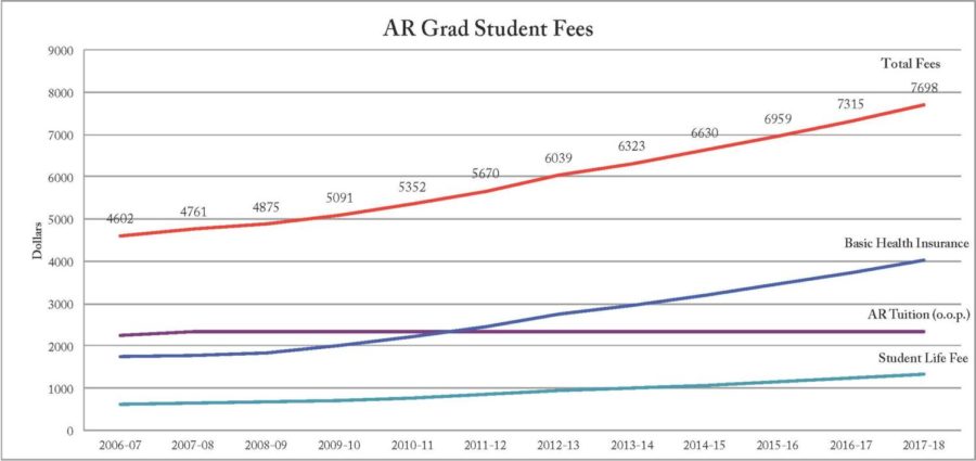 Past and present fee levels for Advanced Residency (AR) graduate students were determined with help from the Office of the Bursar and the Offices of the Deans of Students of the Humanities Division, Social Sciences Division, and Divinity School. Based on this information, an average yearly rate of increase was determined for basic health insurance and the student life fee and was compounded annually to obtain the projections for all academic years following 2012-13. .