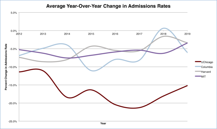 University+of+Chicagos+admissions+rate+has+dipped+at+a+much+faster+rate+than+peer+institutions.+Each+point+in+the+graph+displays+the+average+percent+change+over+an+interval+of+three+years.