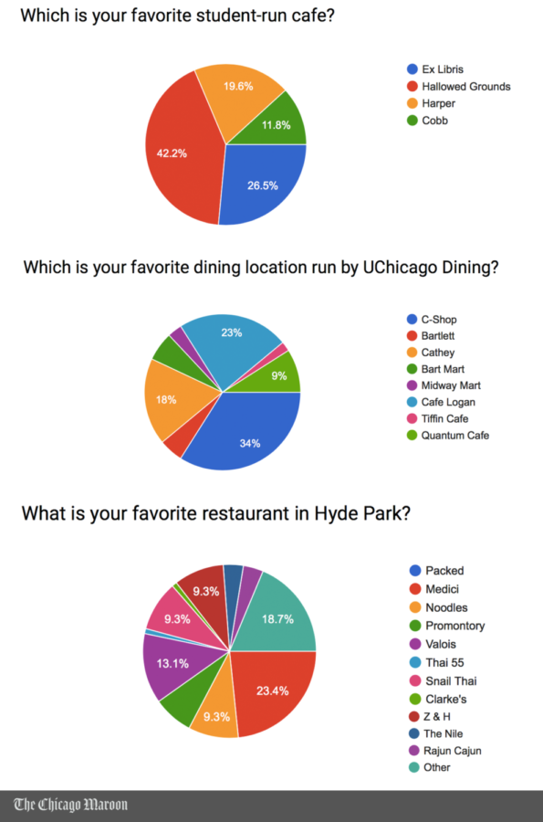 Data collected through a survey on chicagomaroon.com.