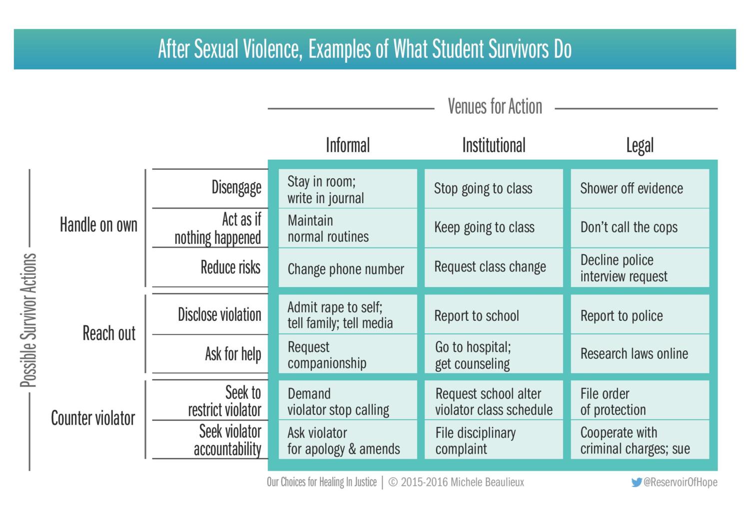 Letter Nussbaum Ignores the Many Options Available for Survivors