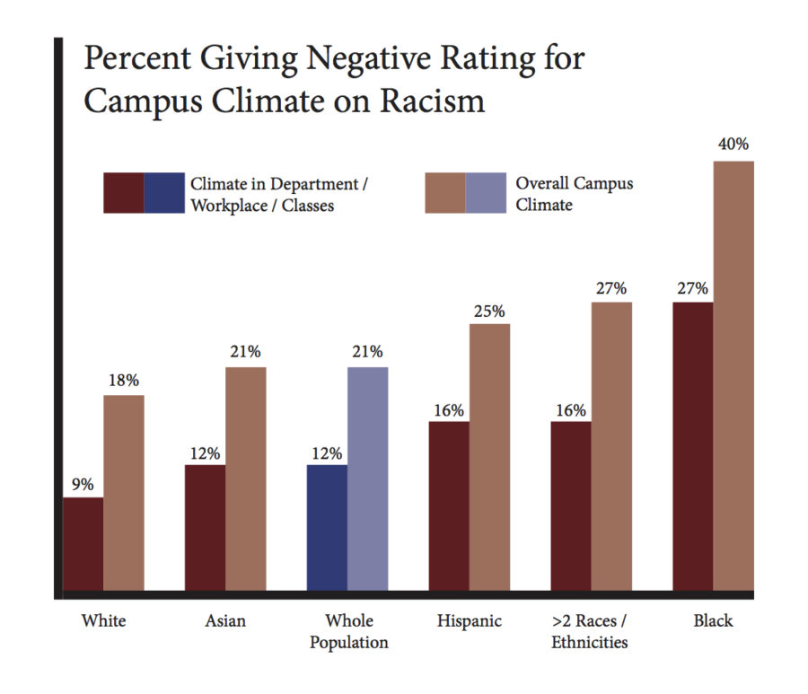 Percent Giving Negative Rating for Campus Climate on Racism
