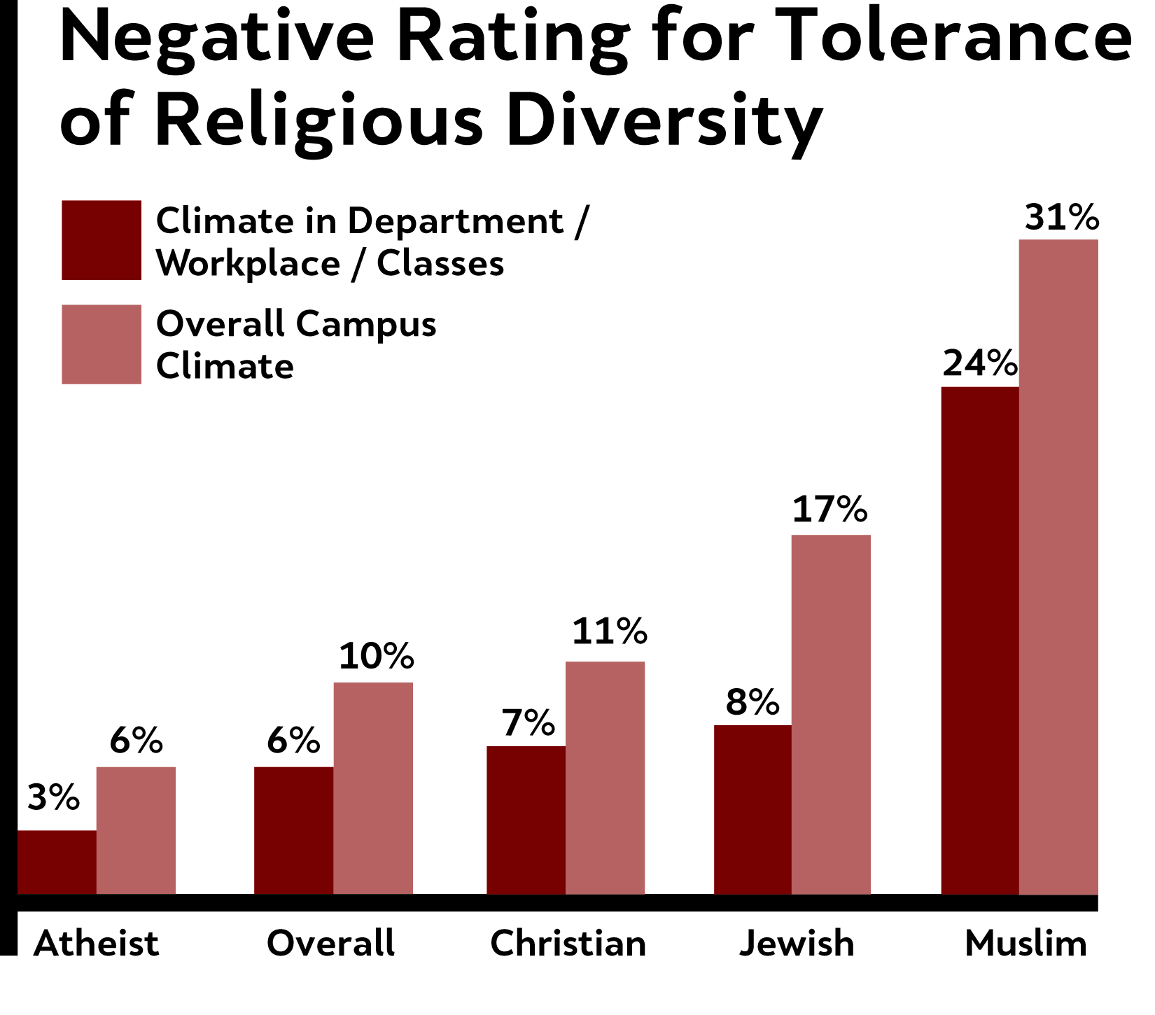 Percentages are for all respondents; numbers for students alone were typically higher. Responses coded as secular and non-religious (5%, 7%), other (5%, 10%), and no response (5%, 8%) are not represented above.