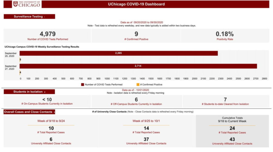 University administrators presented this COVID dashboard to students as part of their weekly COVID update on 10/2/2020.