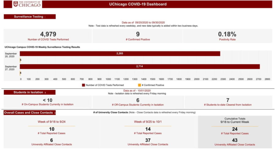 University+administrators+presented+this+COVID+dashboard+to+students+as+part+of+their+weekly+COVID+update+on+10%2F2%2F2020.