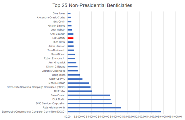 Republicans in red, Democrats in blue.