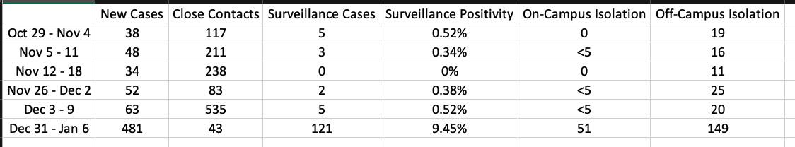 As of the week of December 31, the COVID-19 positivity rate at UChicago reached its highest, according to UChicago Forward data. The data is compiled by Natalie Wang, Executive Vice President of External Affairs at the USG.