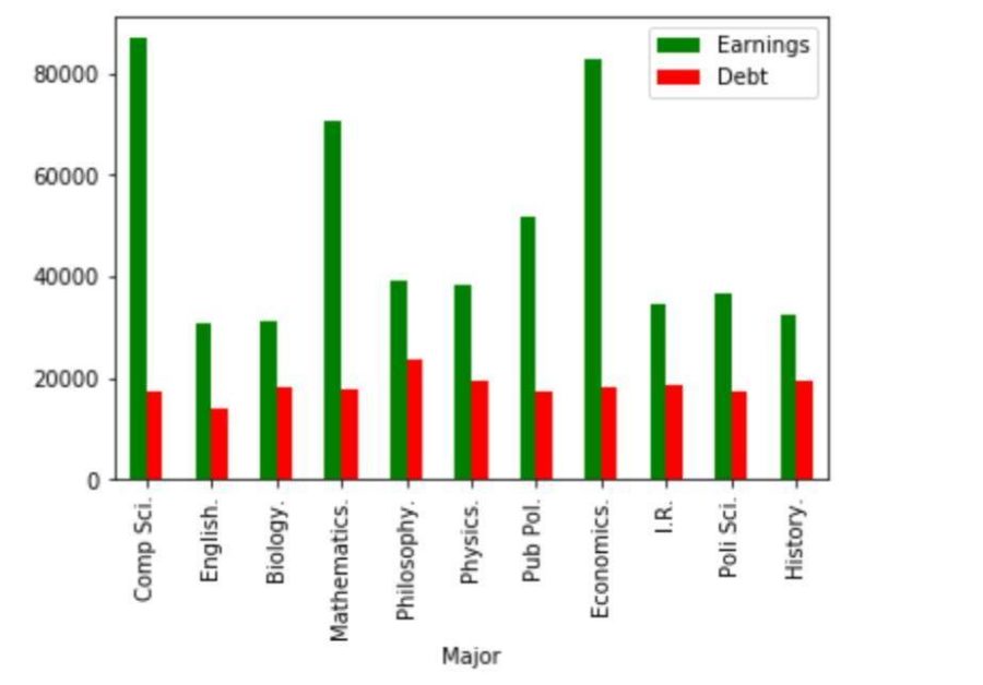 Earnings vs. debt by major at UChicago.