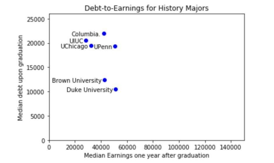 Debt-to-earnings for history majors at various universities.