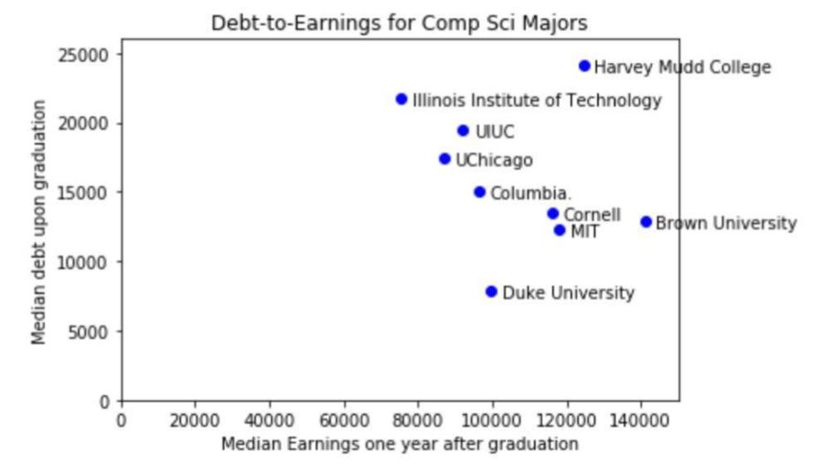 Debt-to-earnings for computer science majors at various universities.