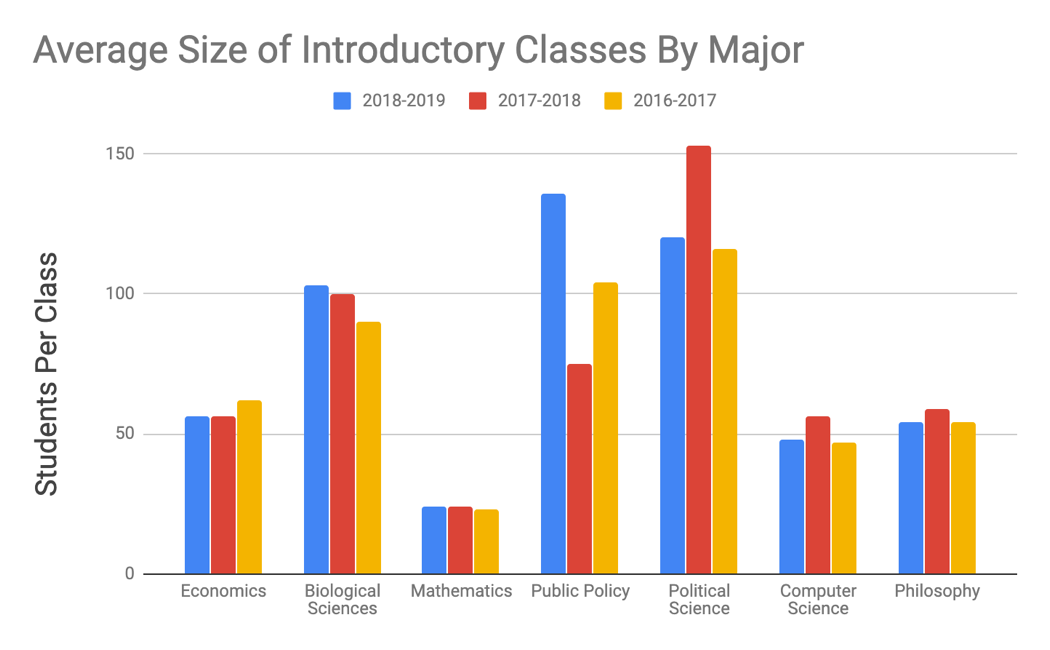 The average sizes of various introductory classes between 2016 and 2019, organized by major.