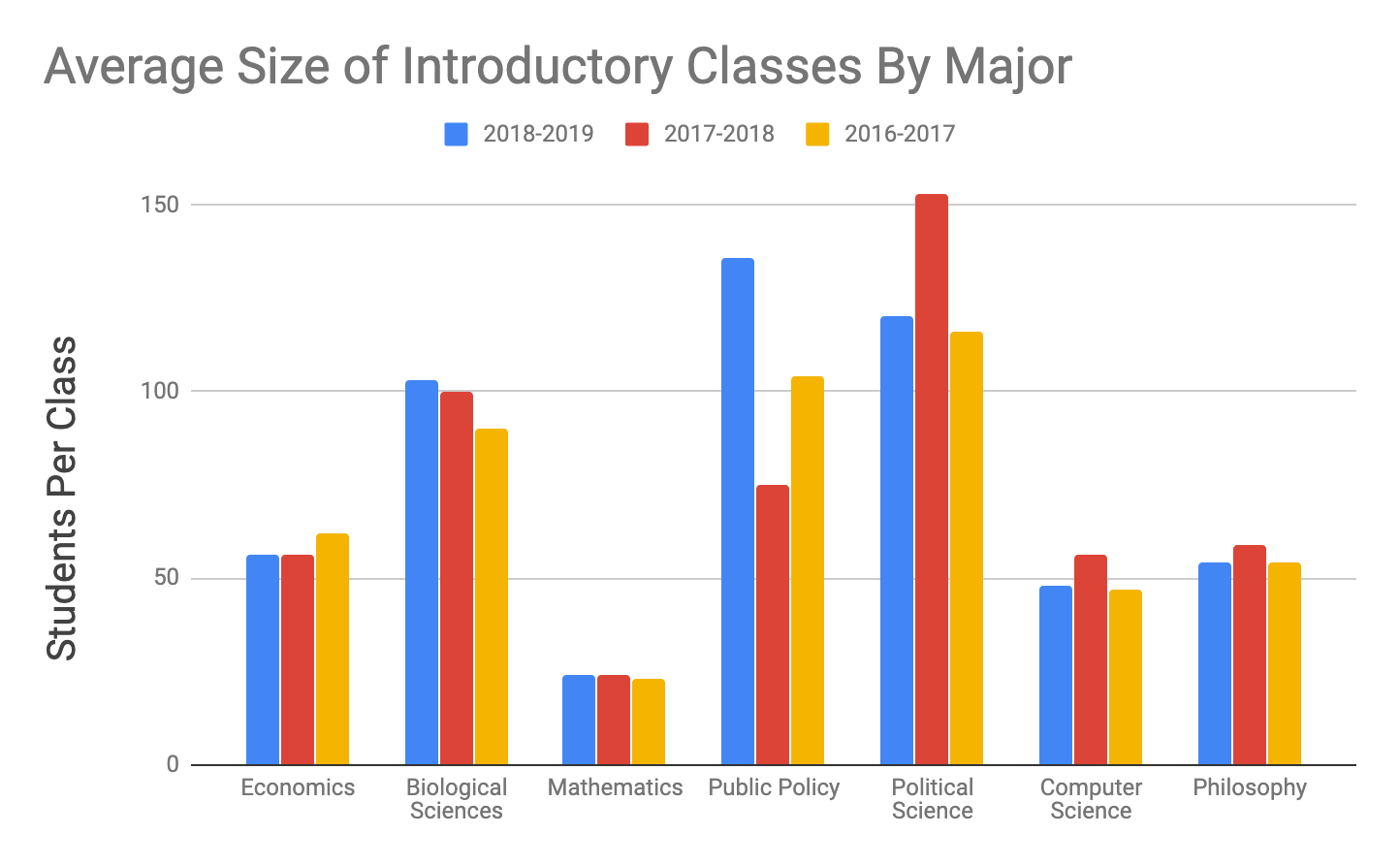 Average class sizes of introductory sequence classes for the eight largest majors over the last three years.