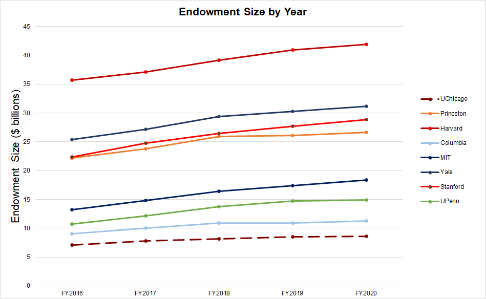 UChicago's endowment, seen in the dotted maroon line, is smaller than many peer schools.