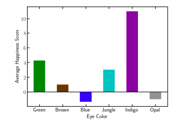 Mansfield and Seligman tracked how the mood of a song related to the eye color of the love interest the song mentions.