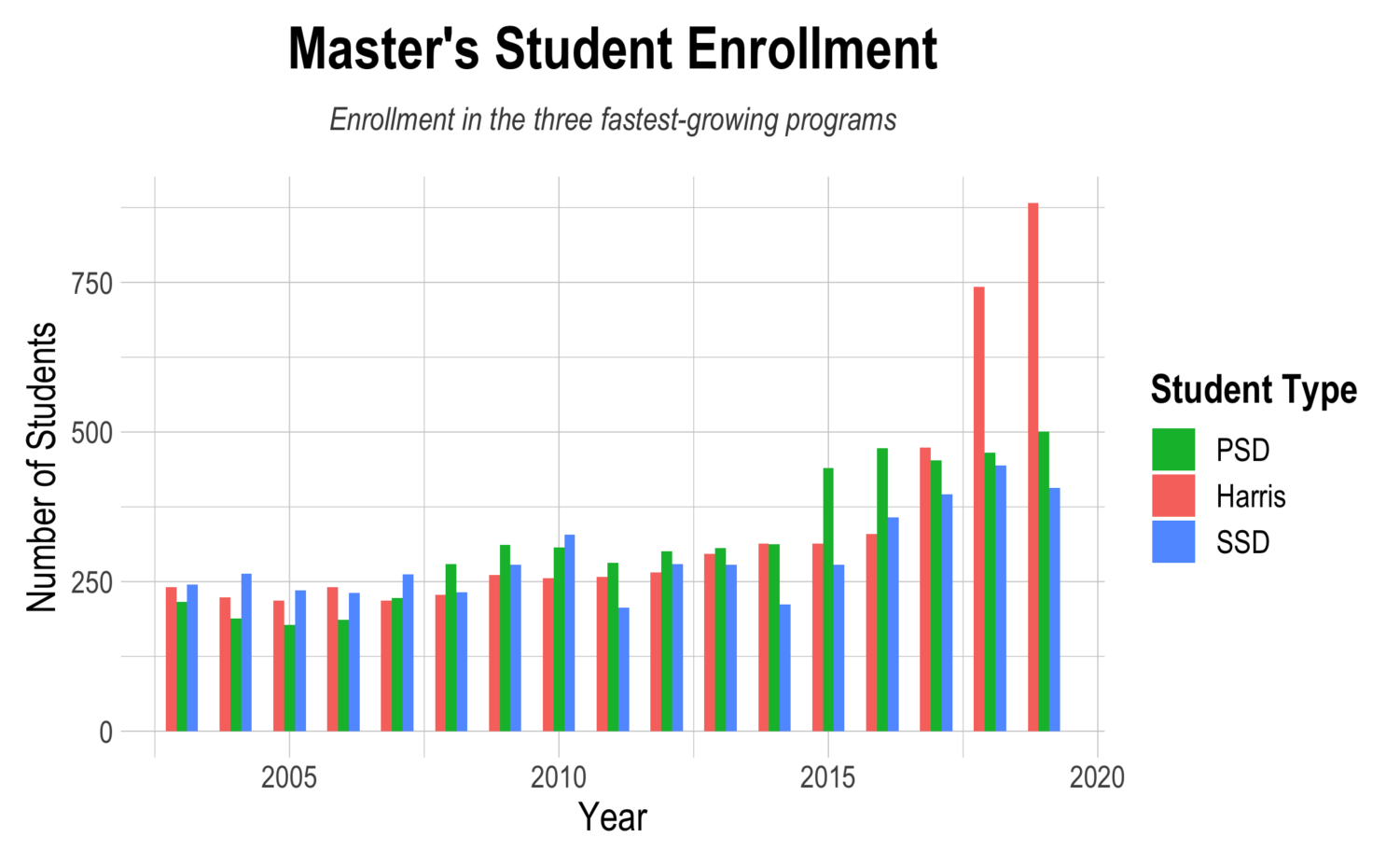 Master’s student enrollment in the PSD, Harris School, and SSD.