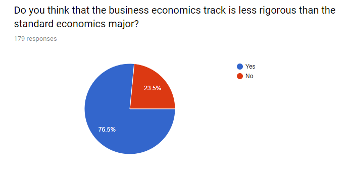 More than three-quarters of the respondents stated that the business economics track was less rigorous than the traditional track.