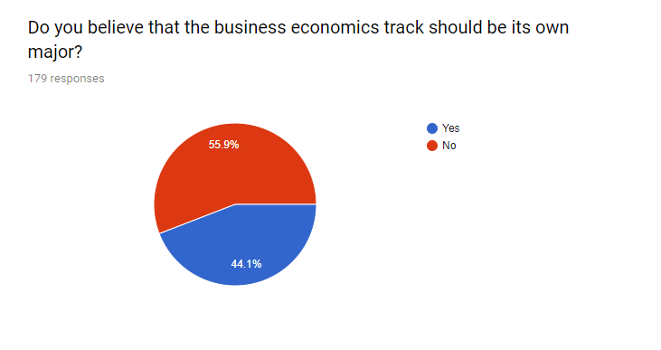 More than half the students believe that UChicago should not have a separate business major.