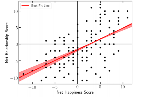 The researchers mapped the emotional range of Swift's music through a Net Happiness Score.