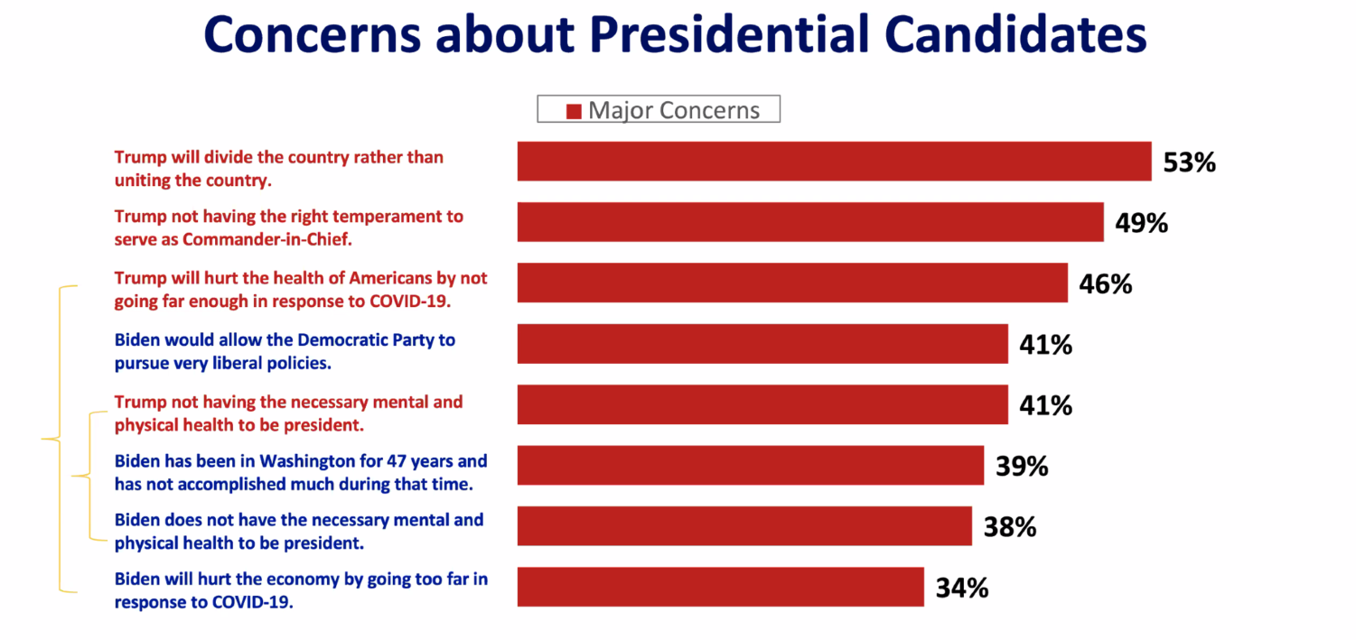 Jeff Horwitt presented this data on concerns constituents have about both presidential candidates in the 2020 election.