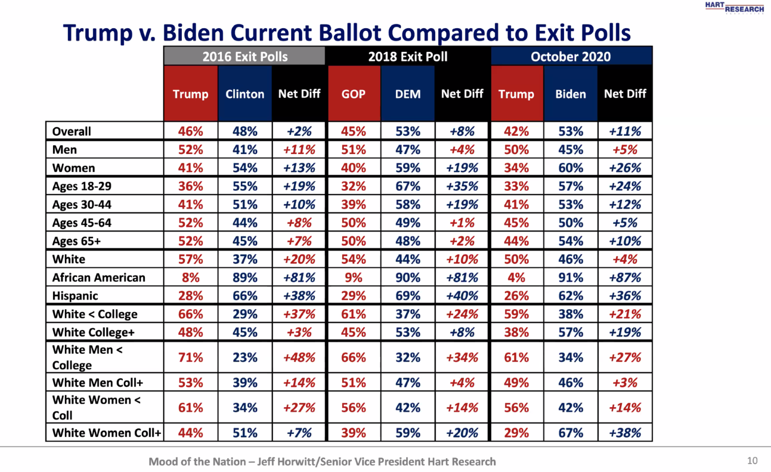 Jeff Horwitt presented this poll on President Trump's polling versus that of Vice President Joe Biden.