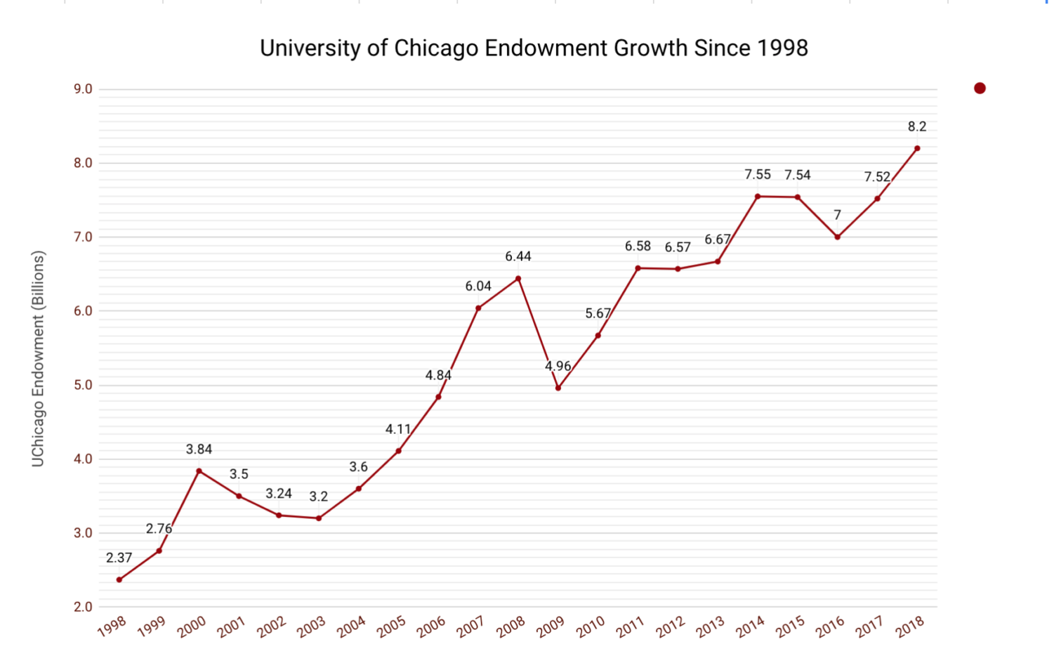 The value of the University of Chicago's endowment has more than tripled in the past two decades.