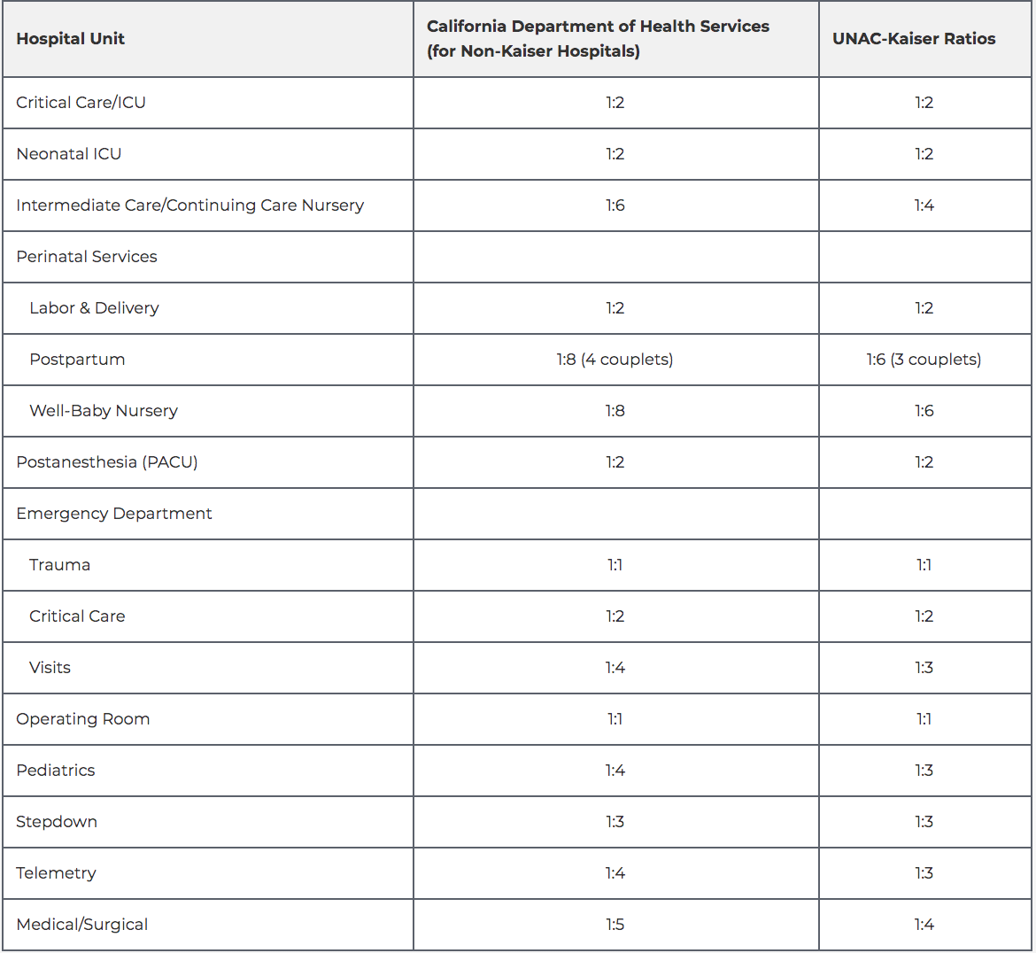 A chart of California's mandated nurse-to-patient ratio