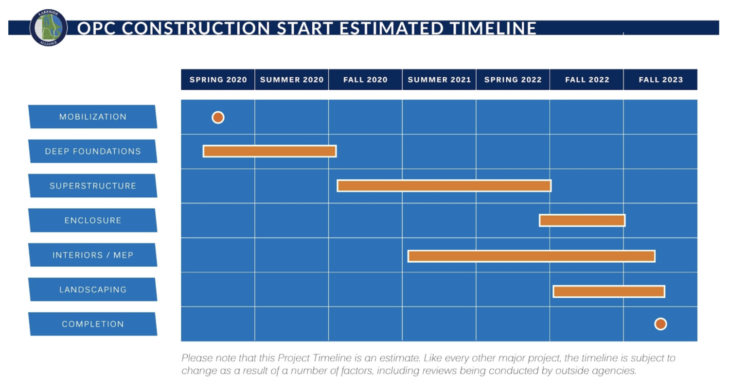 Estimated timeline of Obama Presidential Center construction