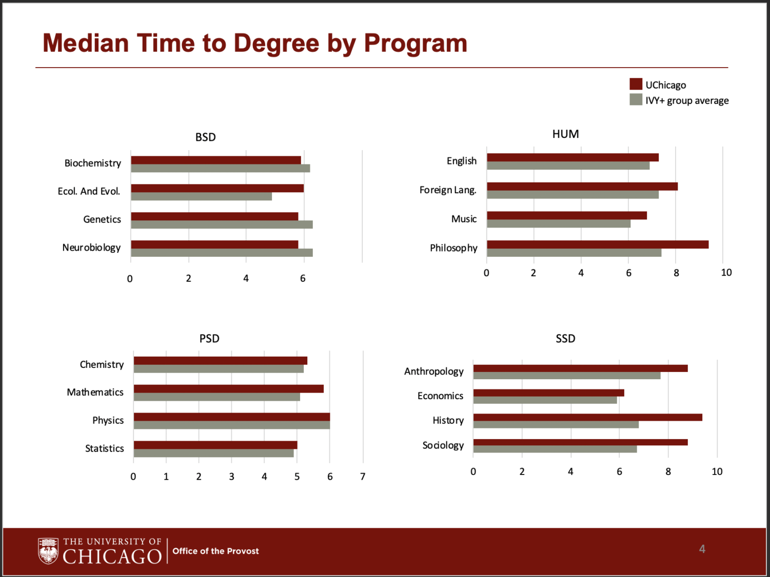 A slide from a presentation by the Office of the Provost distributed to members of faculty senate, indicating high time-to-degree at UChicago, relative to 