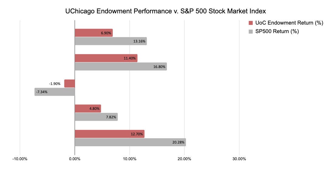 UChicago’s annual endowment return, compared to SP500 performance over the same period.