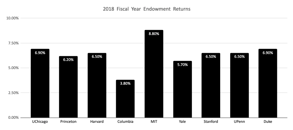 UChicago’s 2018 fiscal year endowment performance, compared to peer institutions.