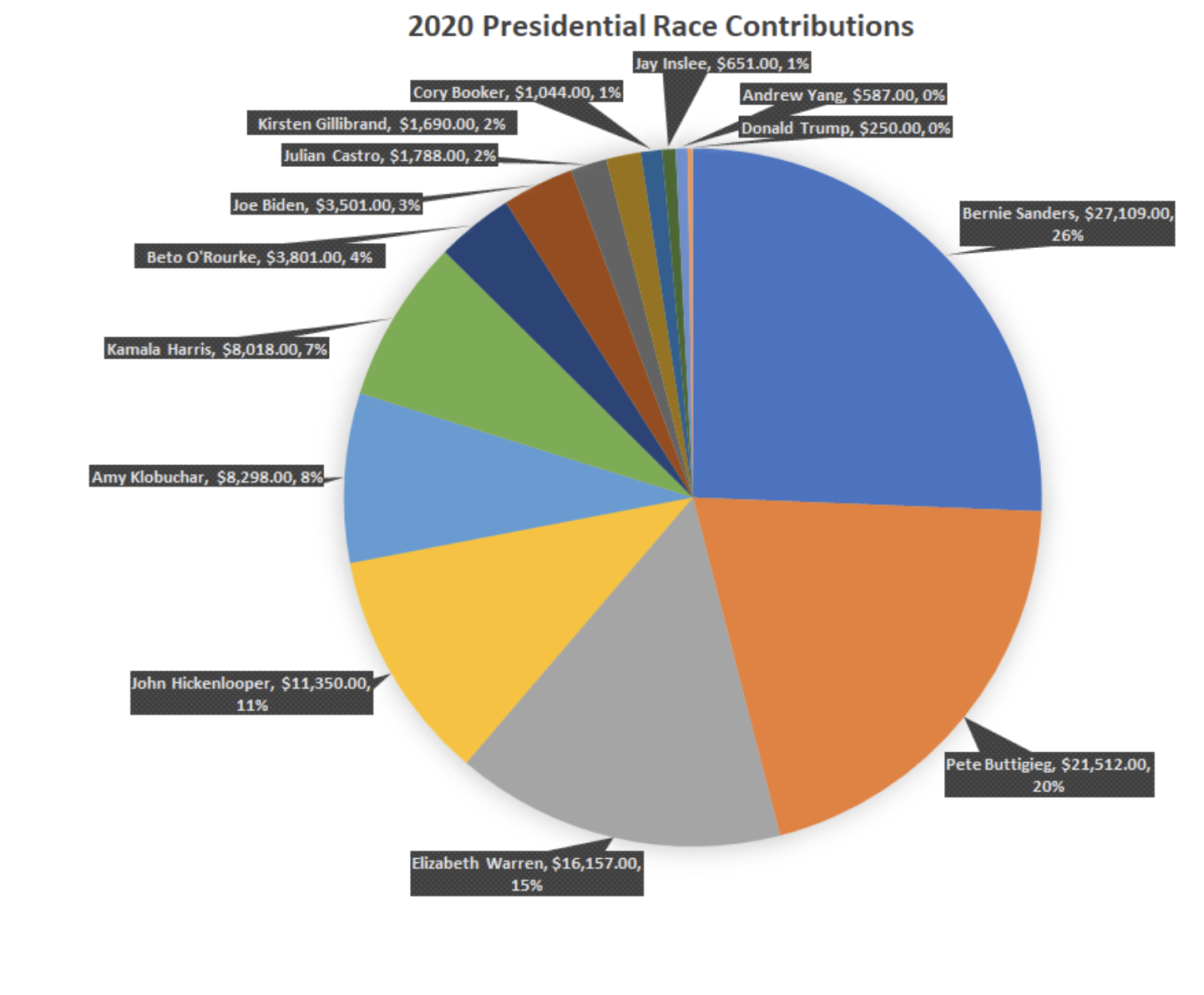 Contributions to the 2020 presidential race by UChicago affiliates.