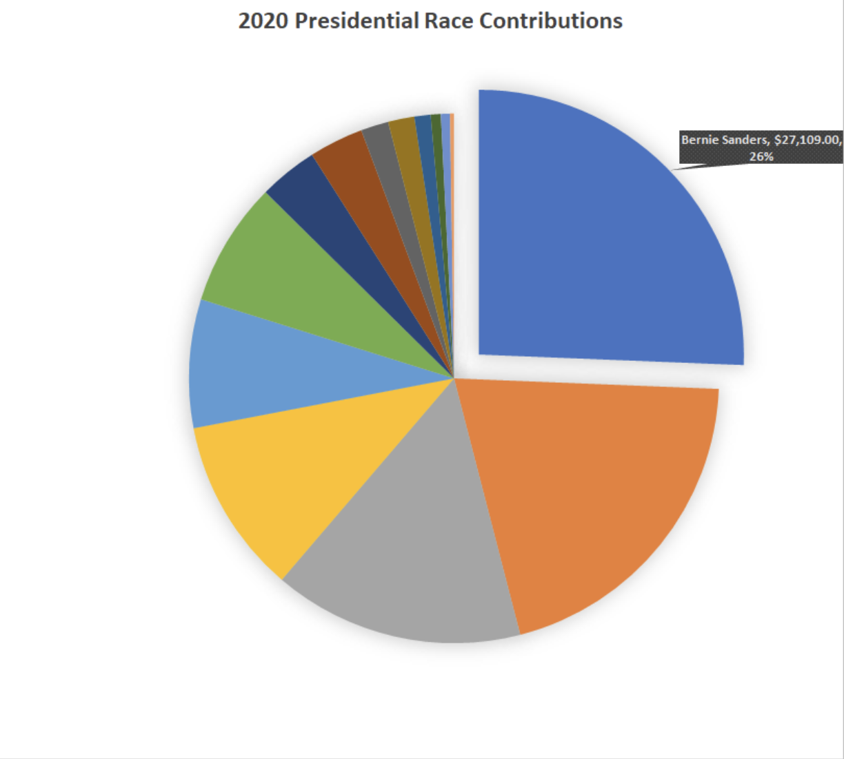 Donations to Bernie Sanders.