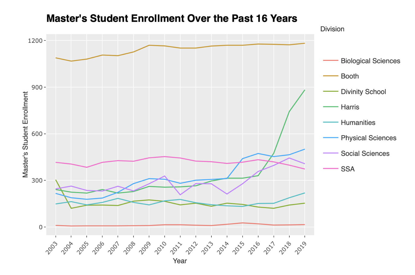 Master’s student enrollment 2003–2019.