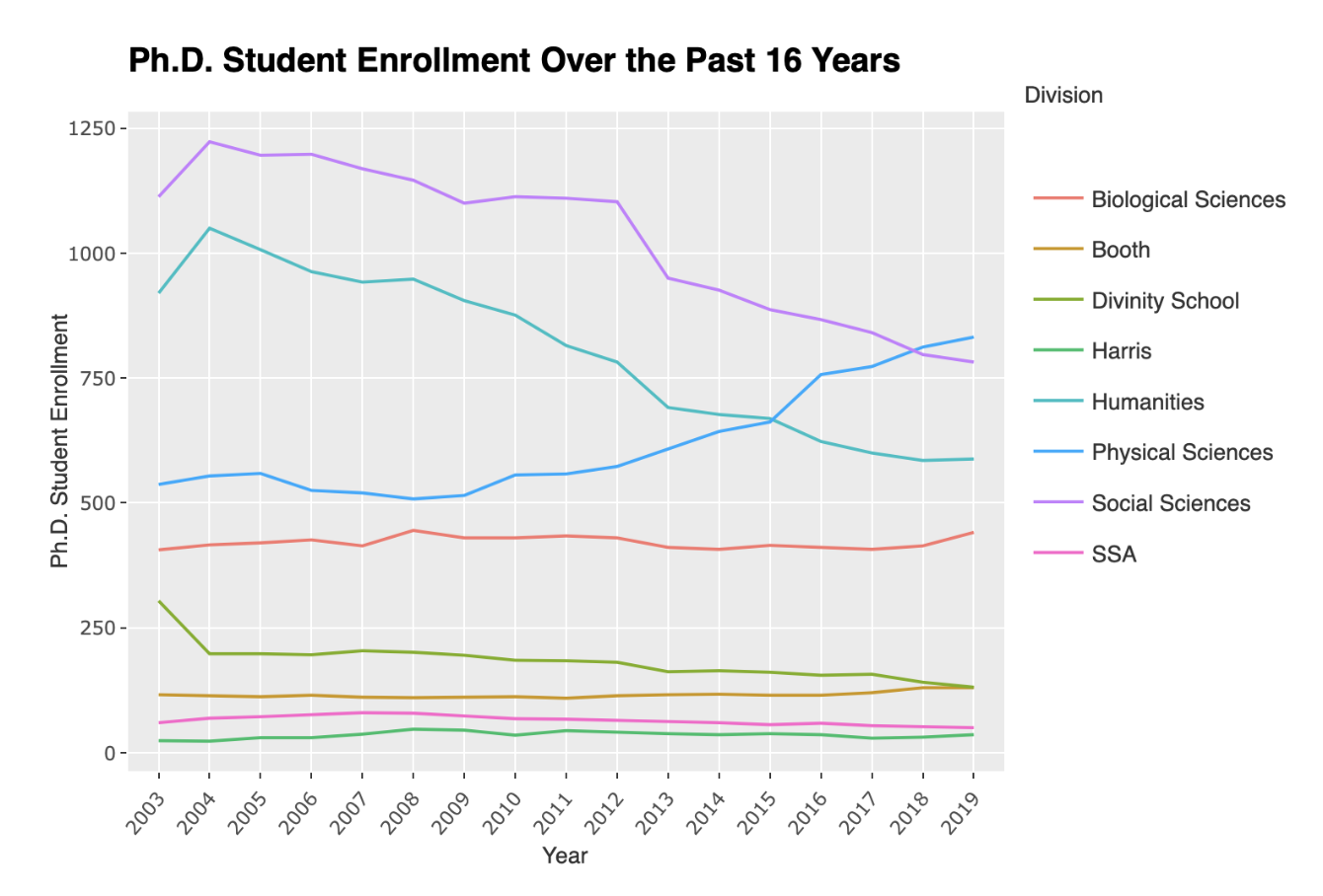 Ph.D. student enrollment 2003–2019.