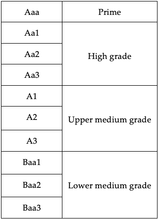 Investment-Grade Ratings by Moody’s