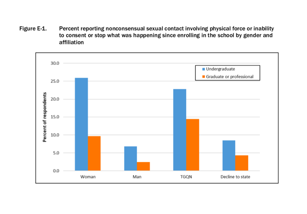 Figure E-1 in the AAU 2019 national report: Nationwide percent reporting nonconsensual sexual contact involving physical force or inability to consent or stop what was happening since enrolling in the school by gender and affiliation.