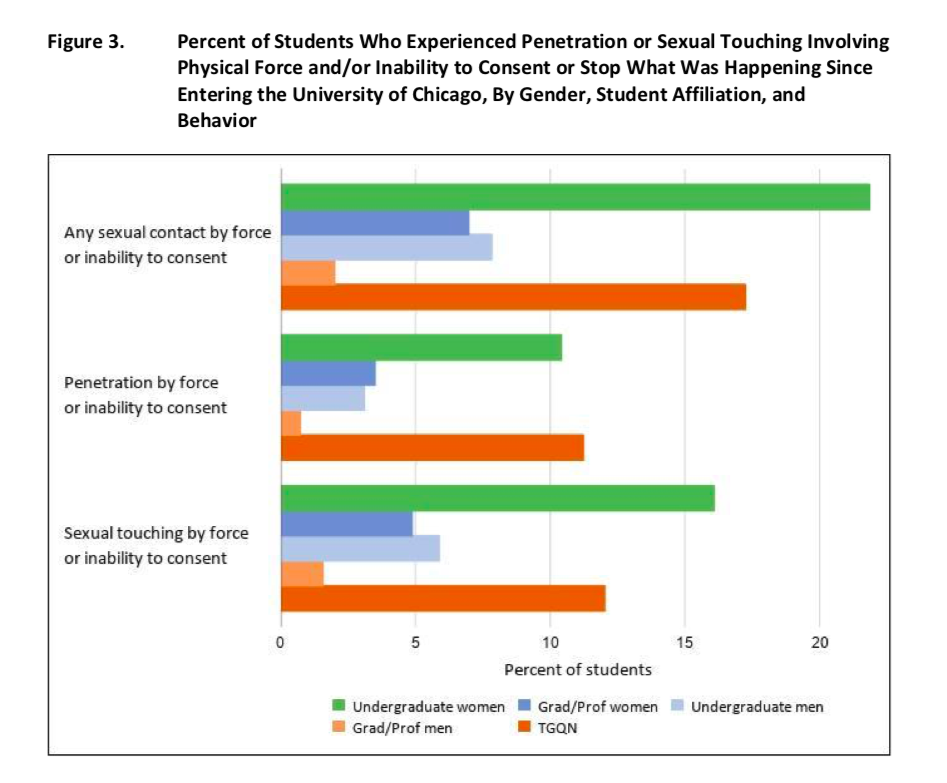 Figure 3 in UChicago’s individual AAU report.