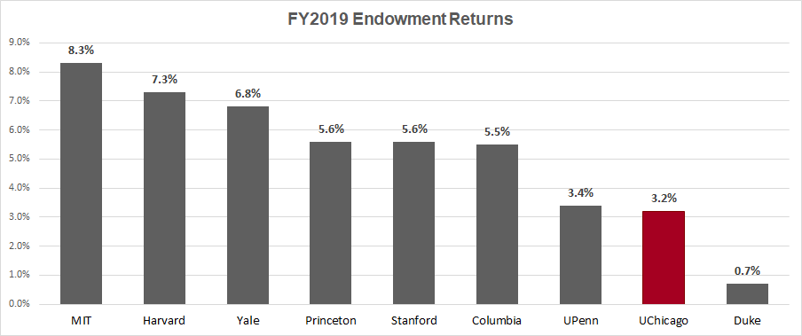The University of Chicago's endowment underperformed many peer schools during the 2019 fiscal year.