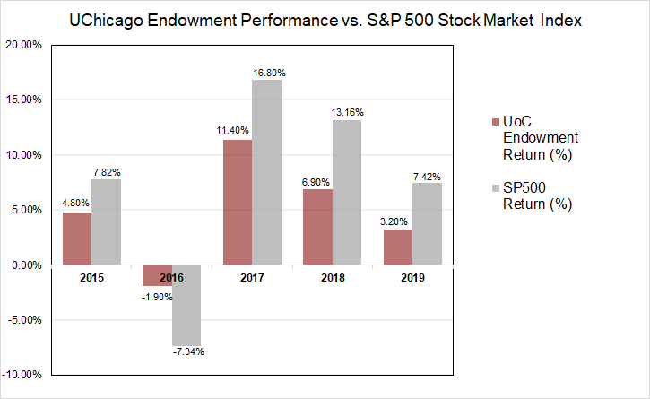 The endowment slightly underperformed the SP500 during a volatile year on the equities market.