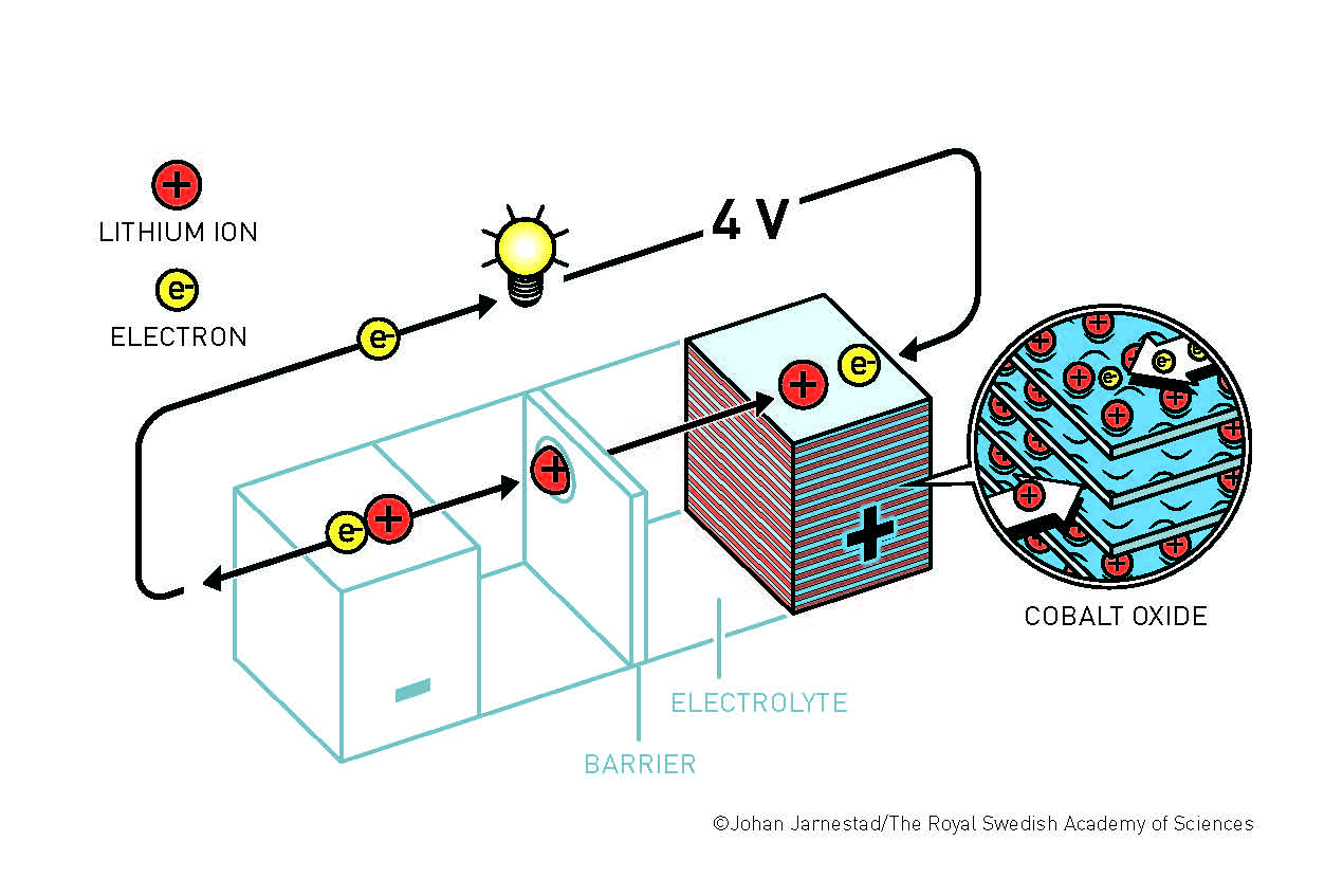 John Goodenough recognized that a lithium-ion battery's energy could be doubled with cobalt oxide at the battery's cathode.