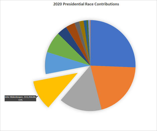 Share of donations to John Hickenlooper.