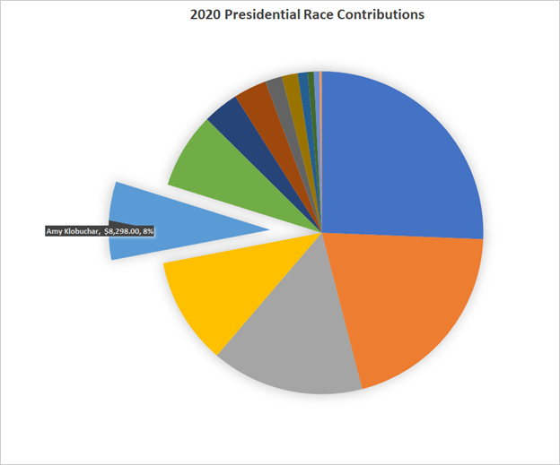 Share of donations to Amy Klobuchar.