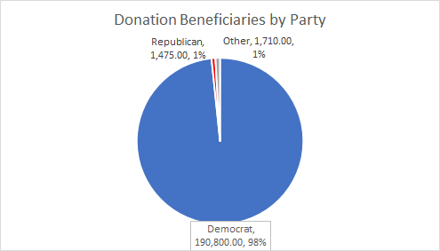 Share of donations by party.