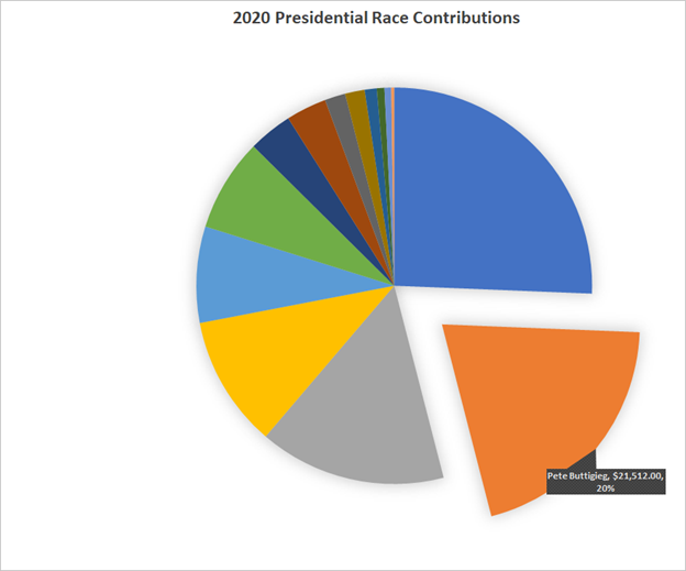 Share of donations to Pete Buttigieg.