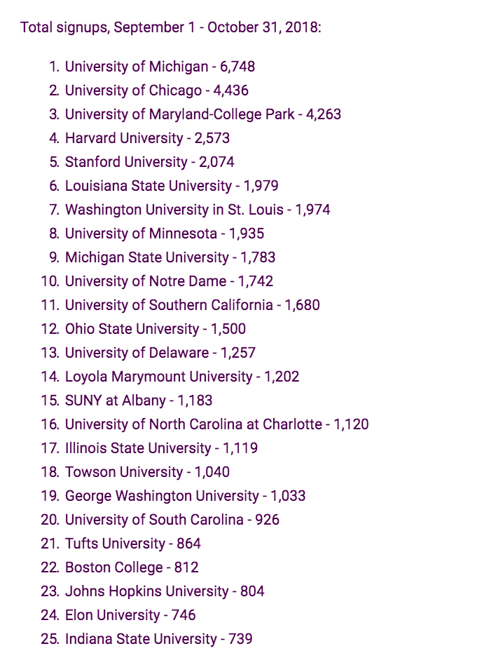 Universities ranked by total number of students signed up to vote via TurboVote.
