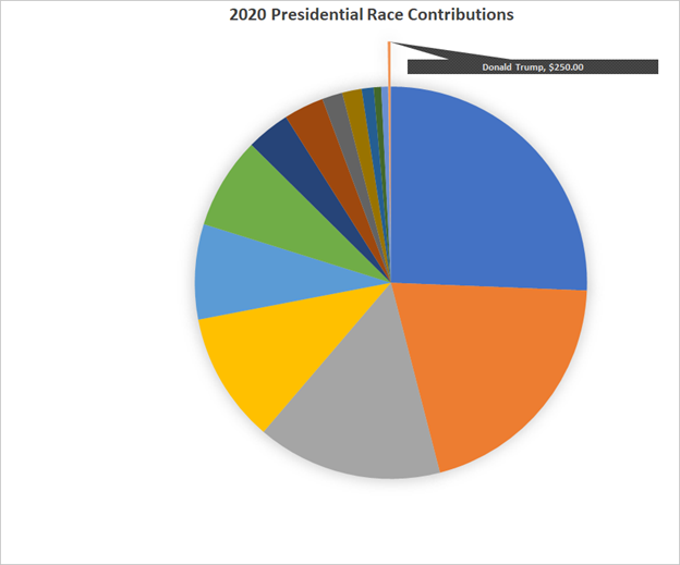 Share of donations to President Donald J. Trump.