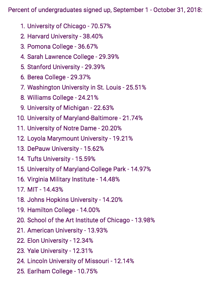 Universities ranked by percentage of undergraduates signed up to vote via TurboVote.
