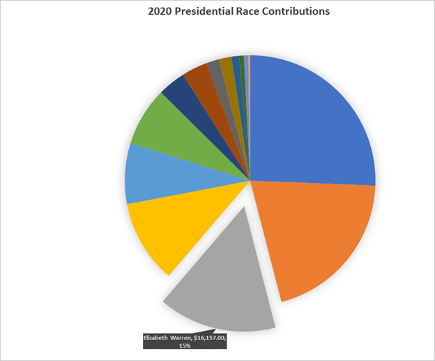 Share of donations to Elizabeth Warren.