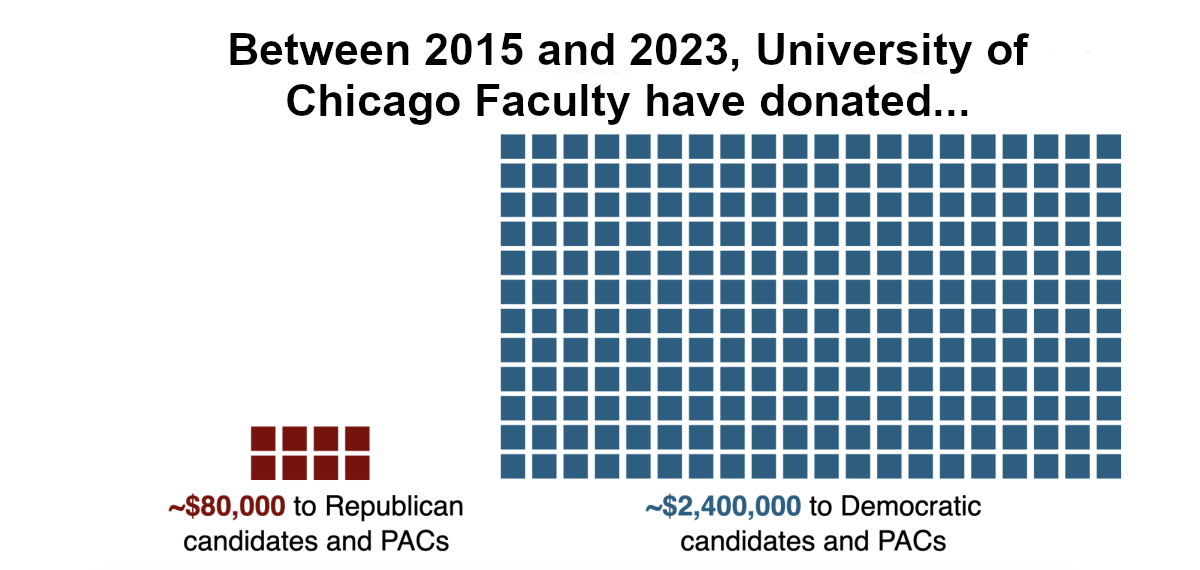 University Faculty Aren’t Neutral When It Comes to Political Donations