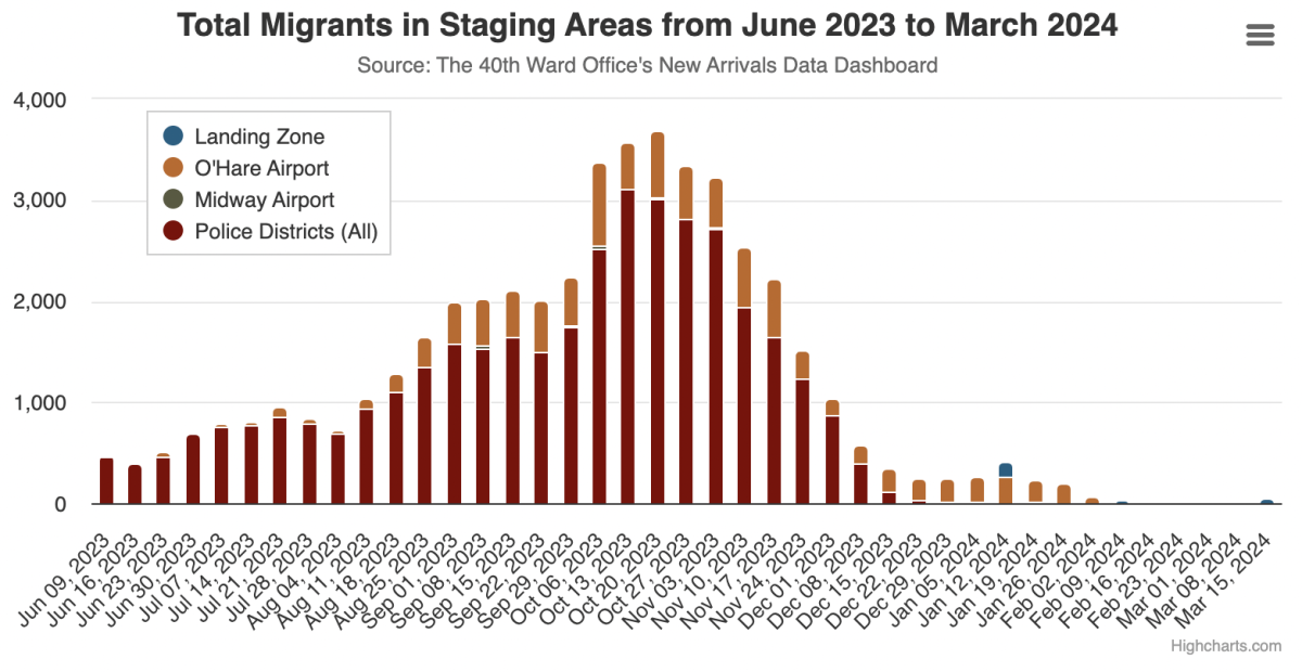 Charts on New Arrivals at Staging Areas and Shelters