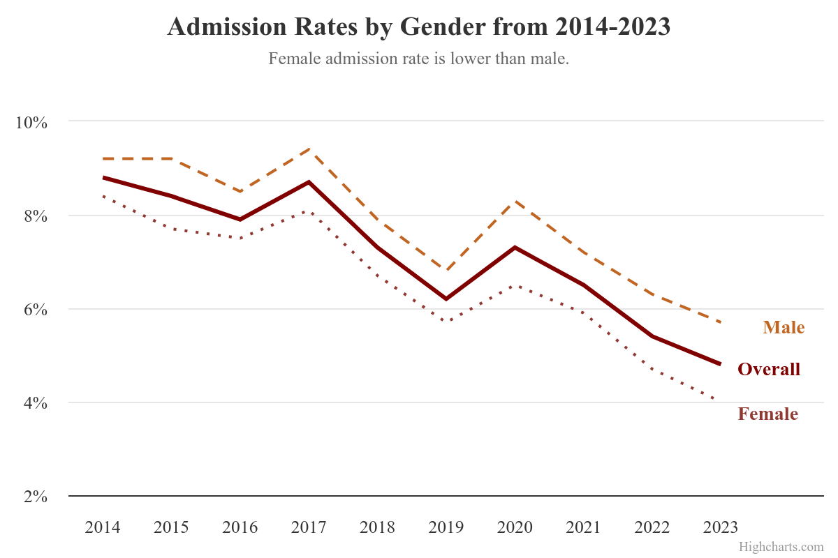 Three years later, what have we learned from the UChicago Common Data Set?